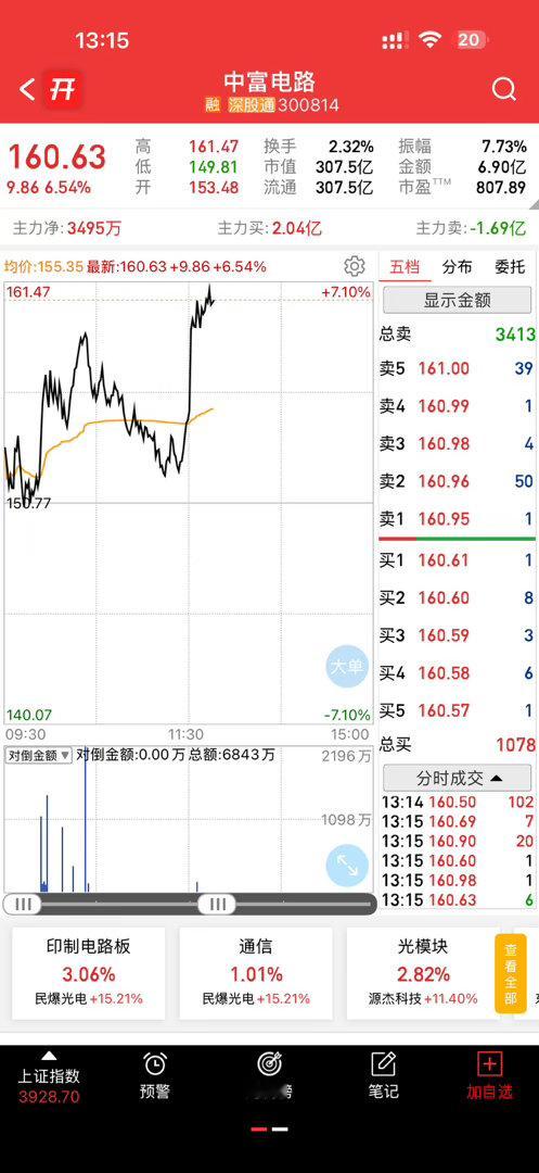 中富看你给不给力了，再来一波就走，下午准备继续，铁粉们178走起