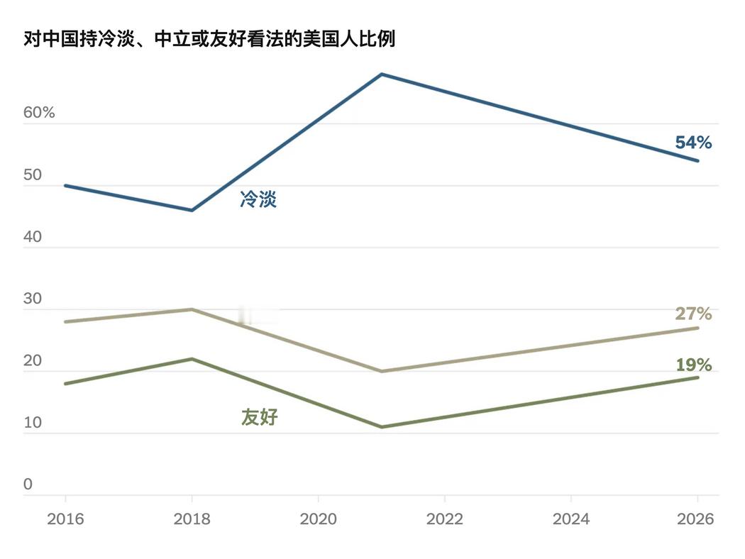 纽约时报中文网报道，美国人对华态度回暖，更多人以积极眼光看待中国。“对华态度确实