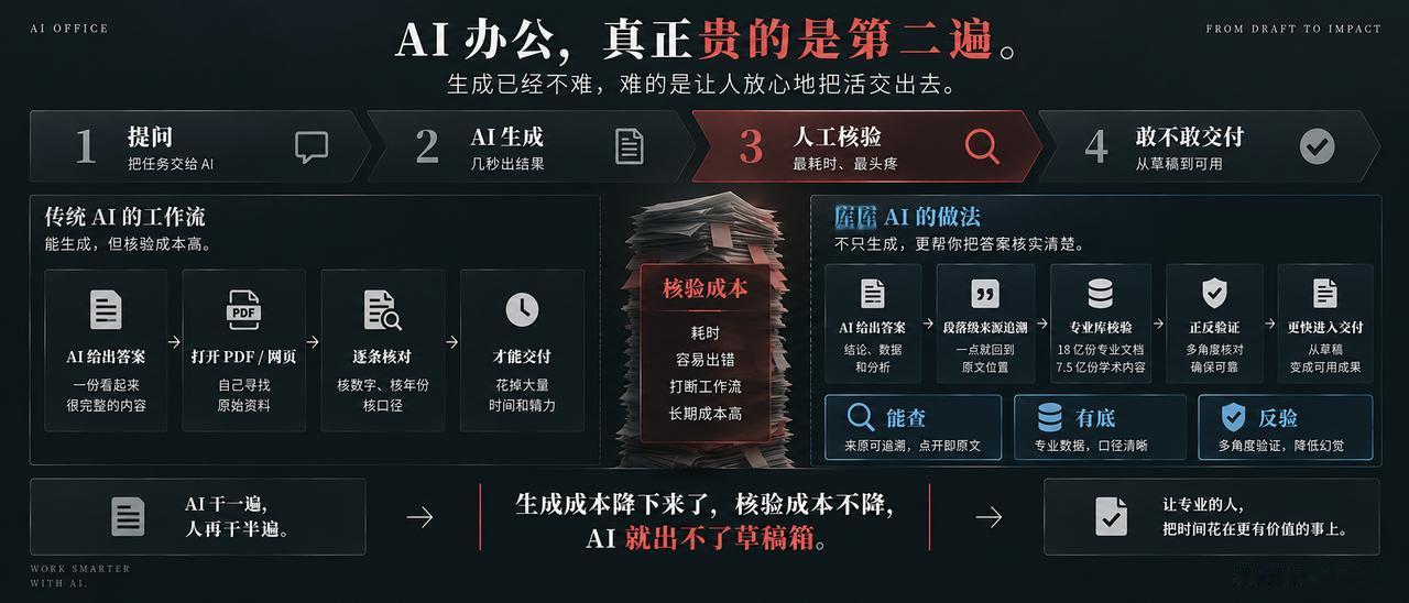 AI 办公的竞争，换了一道题。第一程比的是谁能生成、谁能交付，第二程，比的是谁敢