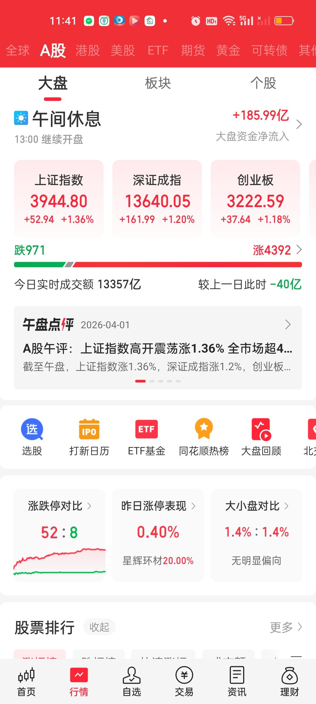 收盘了，上方缺口磨磨蹭蹭最后还是勉强补了。缺口位置3955.71，今天最高点39