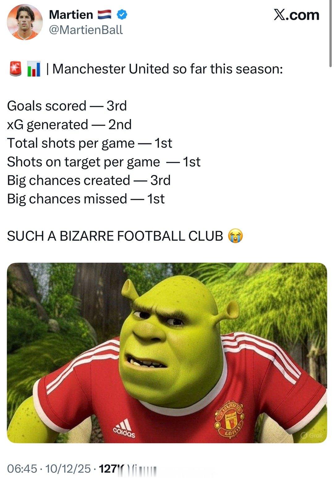 曼联本赛季截至目前的数据：进球数：第三！预期进球：第二每场比赛射门：第一每场比赛