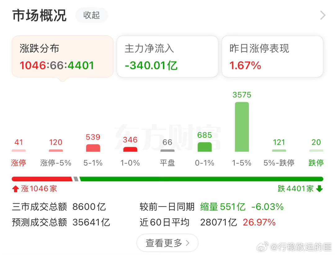 又4400+待上涨了！！！局势继续极度分化！！！高位科技，需要规避风险了！！！ 