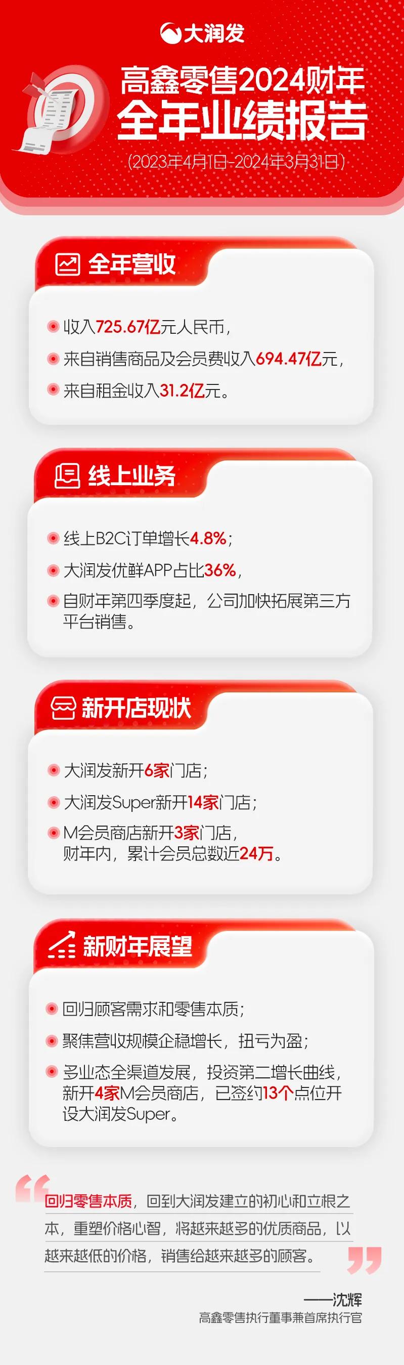 5月21日晚间，大润发母公司高鑫零售发布截至3月31日的2024财年业绩报告，营