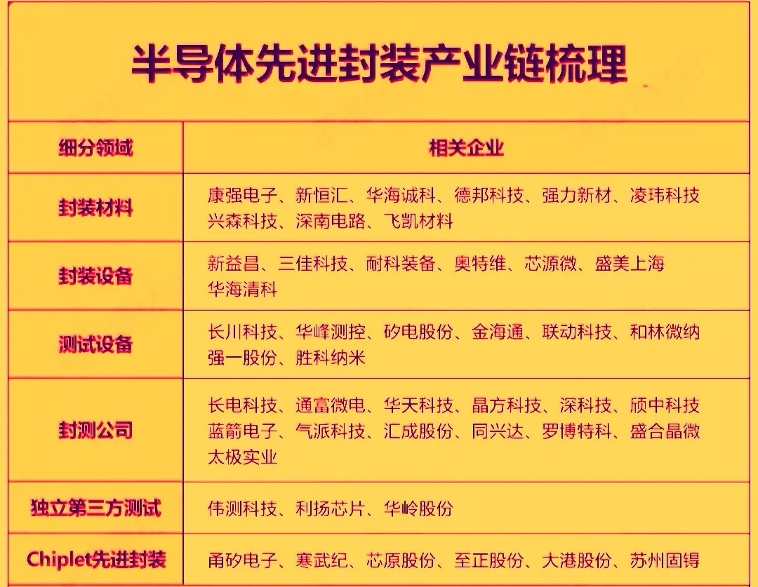今天半导体先进封装概念领涨全市。作为AI芯片的必备环节，市场需求持续超预期，已成