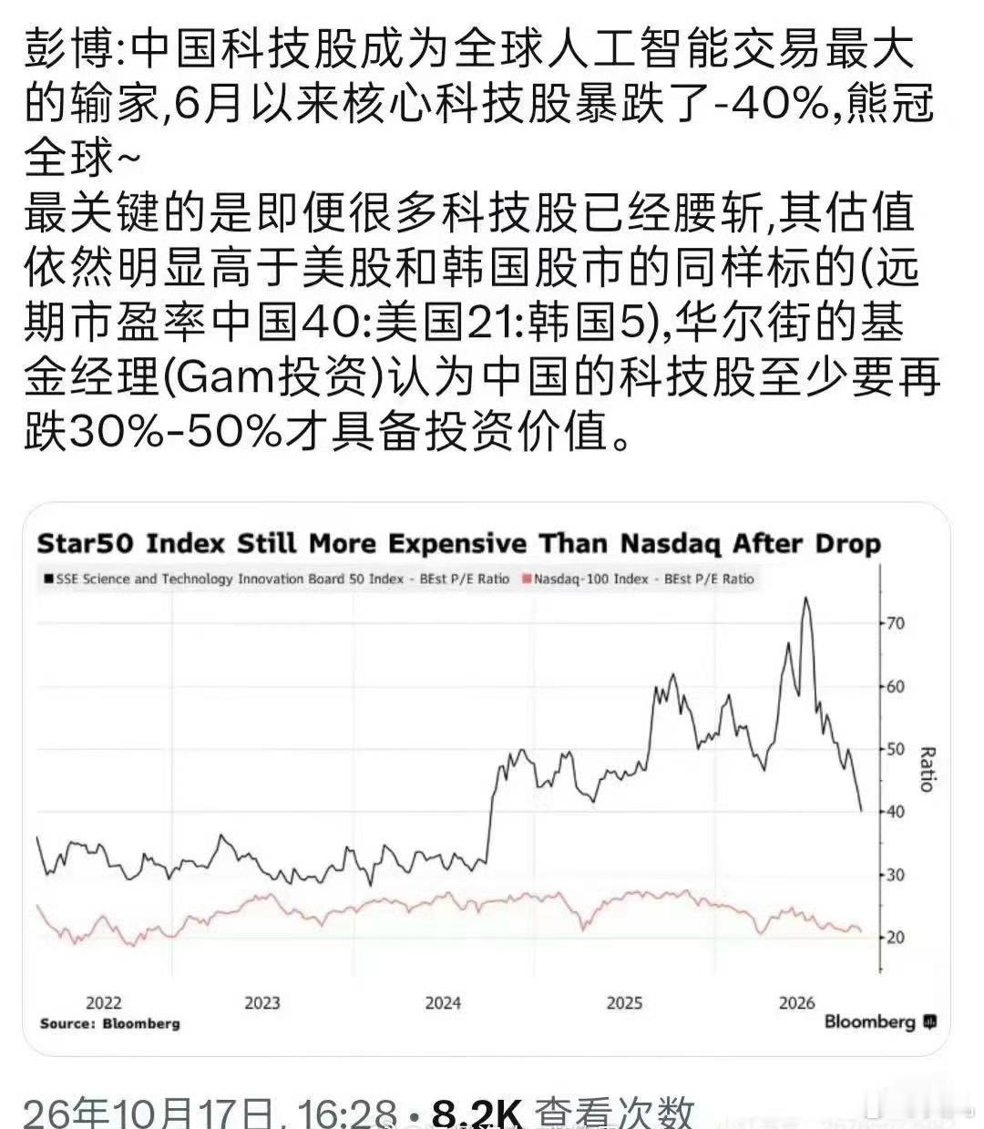 彭博胡说八道！我们的科创50市盈率是80倍，不是40倍。[允悲] ​​​