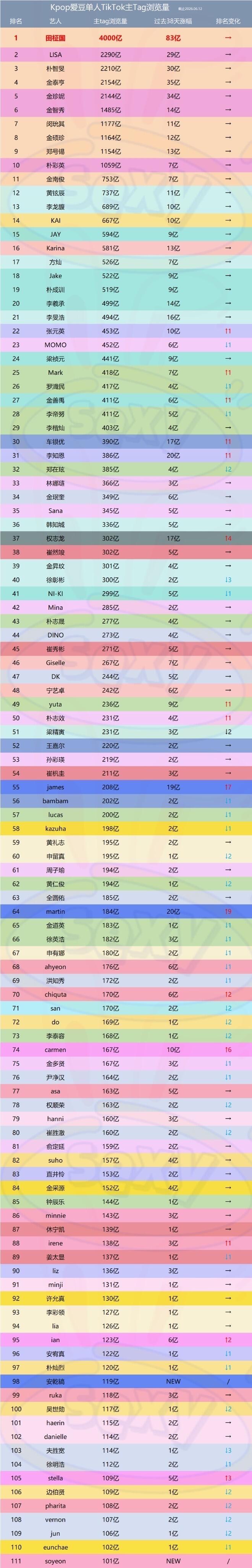 KPOP爱豆单人tiktok主tag浏览量拉表（截止 6.12）1. 田柾国2.