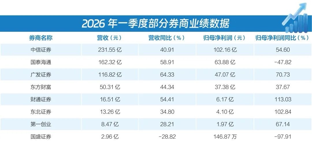 “券商一哥”中信证券一季度实现营收231.55亿元，同比增长40.91%；归母净