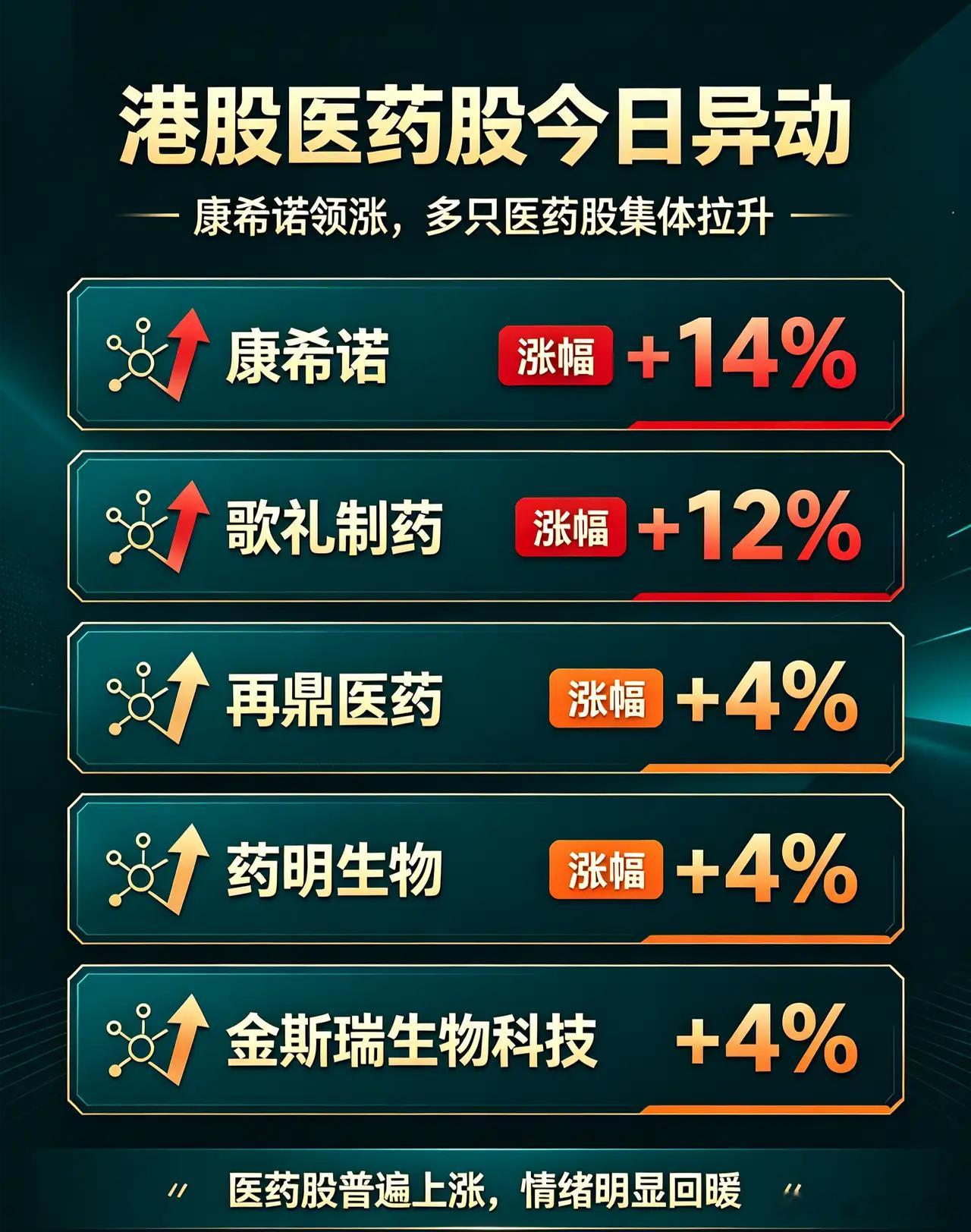 今天港股创新药大爆发，节前卖飞的拍大腿了？康希诺涨14%，歌礼制药涨12%，药明