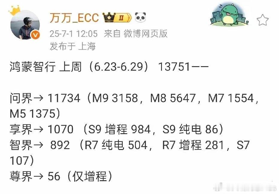 问界M9，持续稳定在3000+问界M8，持续稳定在5000+问界M7，持续稳定在