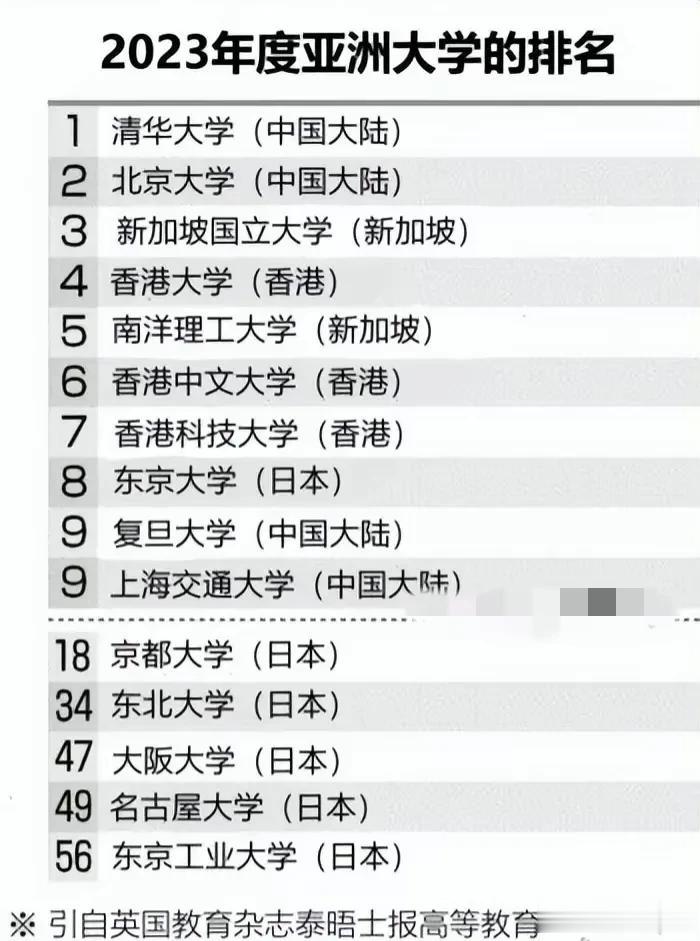 很意外！看来英国佬对中国名牌大学的排名不低呢？据英国教育杂志《泰晤士报高等教育》