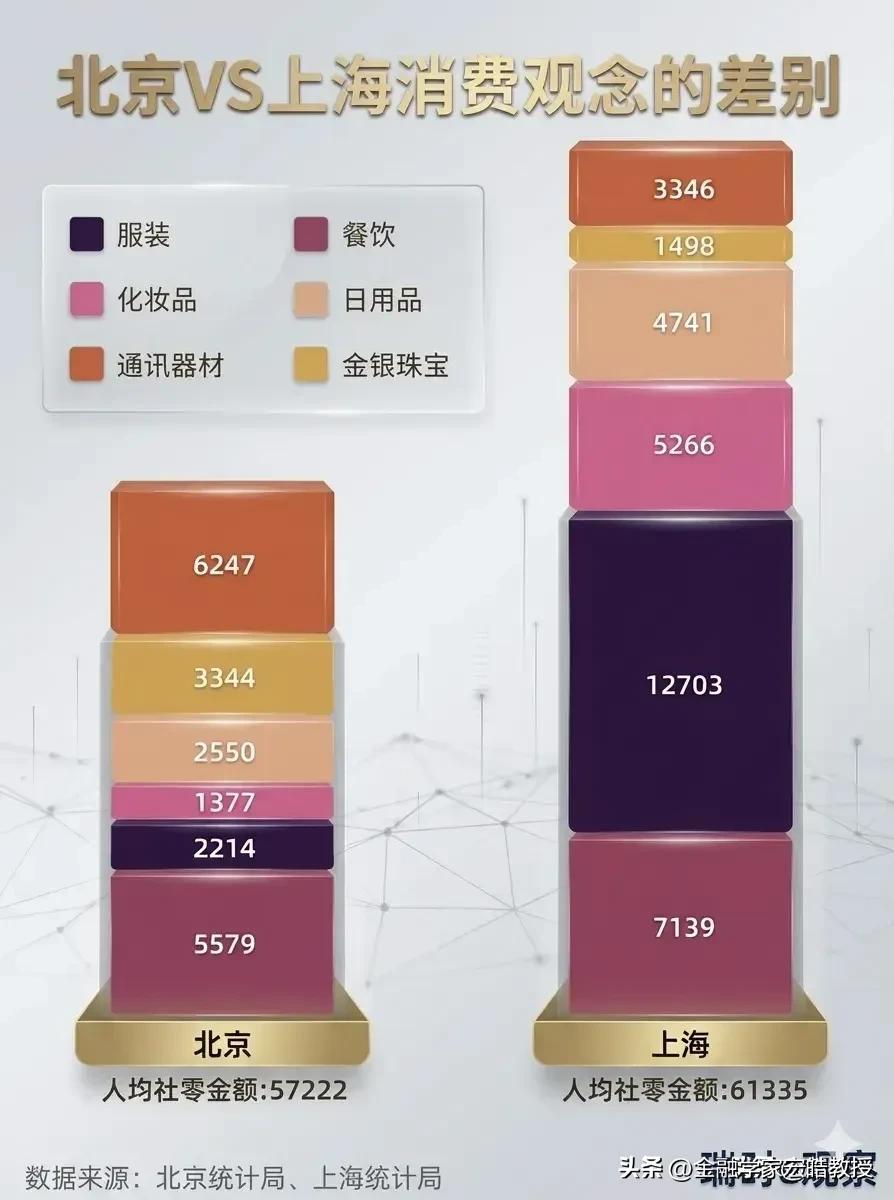 这幅图绝了，乍一看还以为上海的消费水平要比北京高出一大截。其实两个地方的社零很相