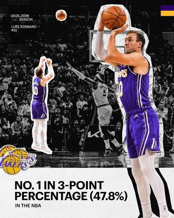 联盟前五的三分射手，湖人拥有俩！本赛季肯纳德以47.8%的三分命中率排名联盟第一