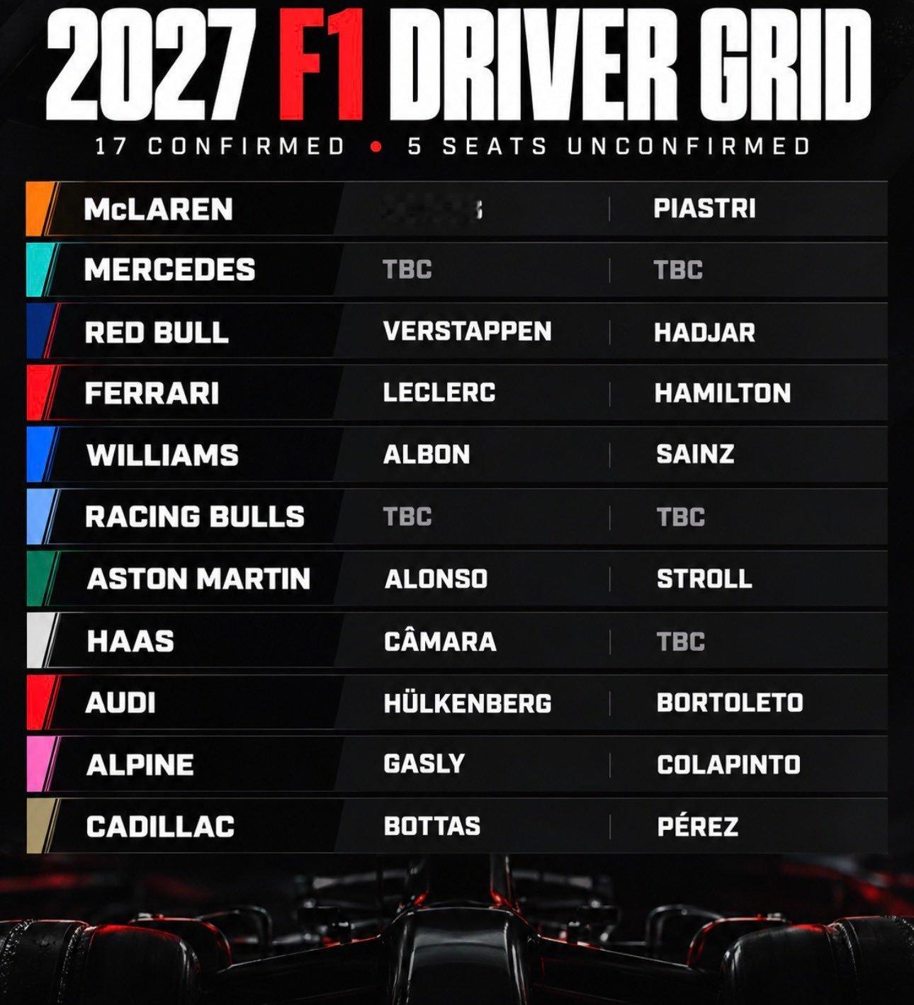 F1[超话] 2027赛季F1仅剩5个席位尚未确定！随着拉斐尔·卡马拉加入哈斯车