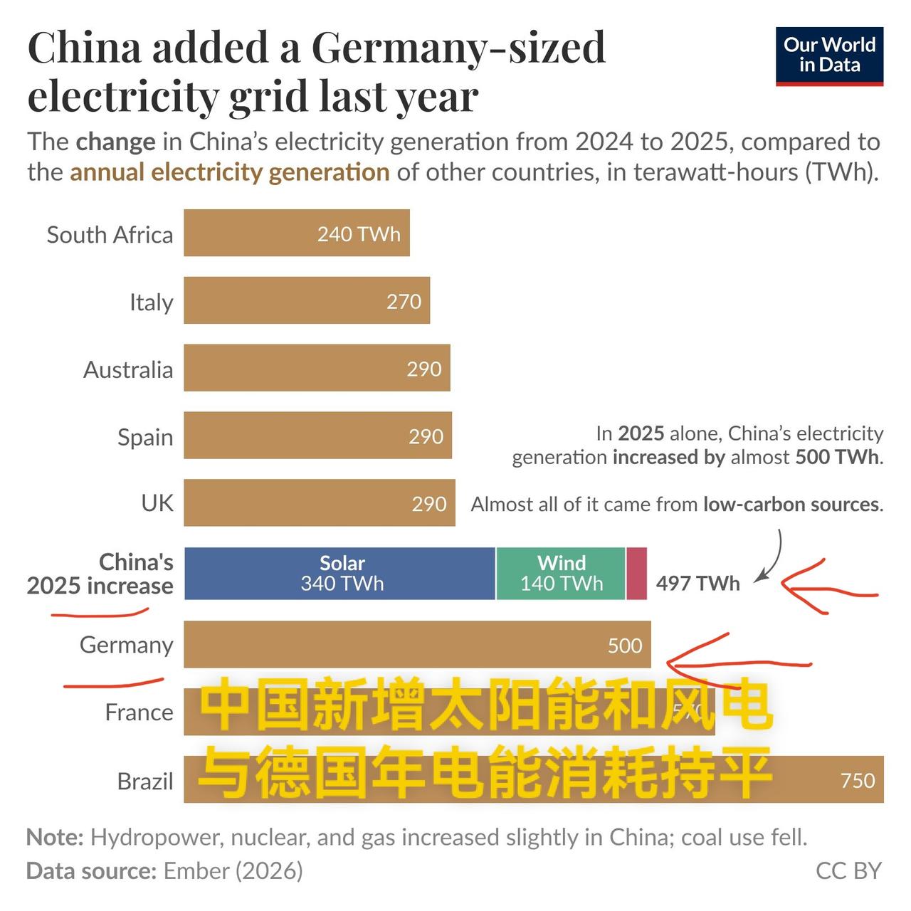 在新能源基建尺度上，欧洲首次刷新认知：中国一年新增太阳能和风能发电的太瓦数，可以
