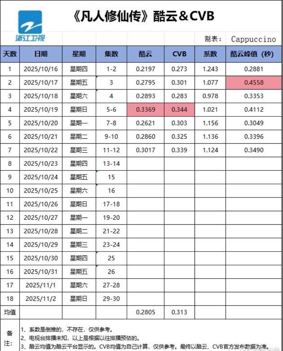 杨洋凡人修仙传浙江卫视年冠总要有人拿第一🏆杨洋《凡人修仙传》拿下浙江卫视年冠，
