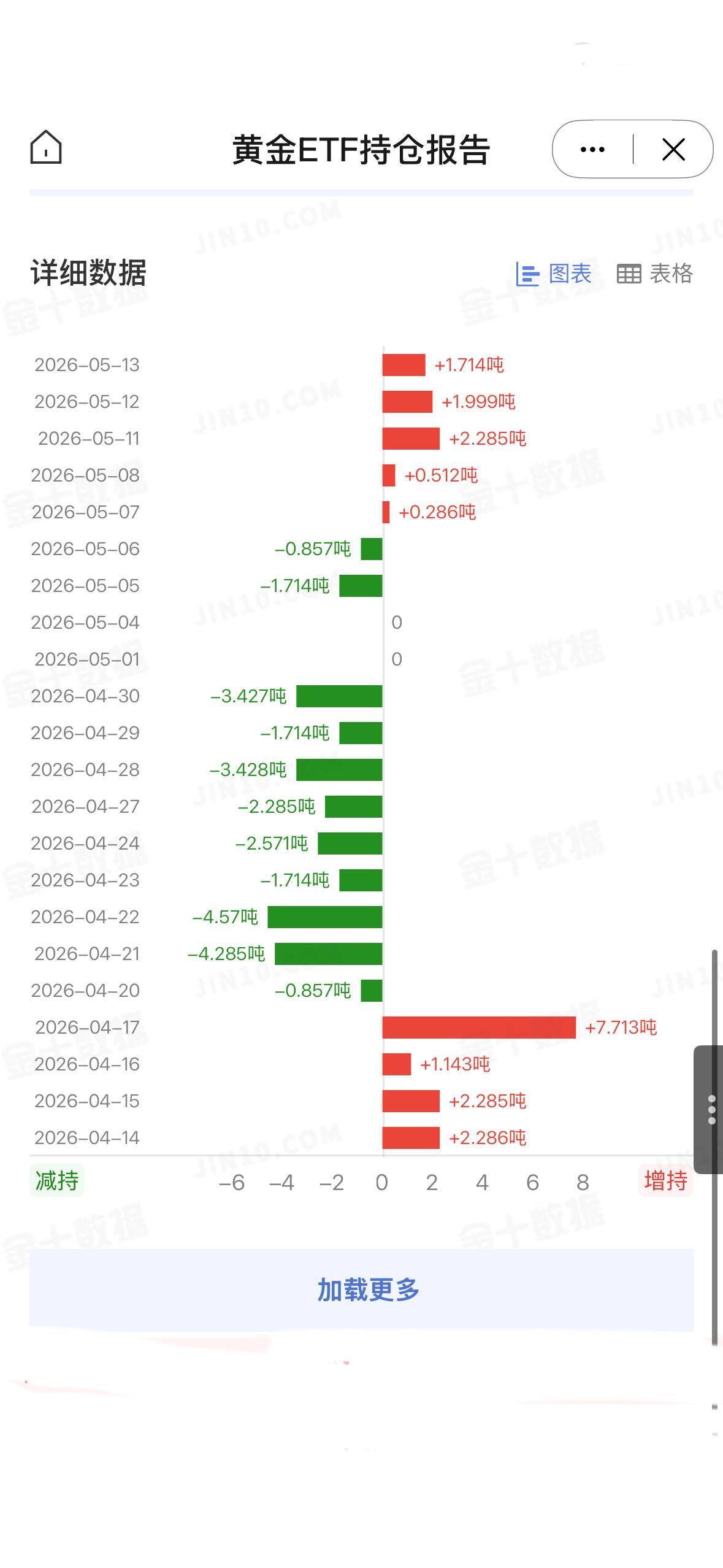5月13日
全球最大黄金ETF——SPDR Gold Trust的最新数据显示，