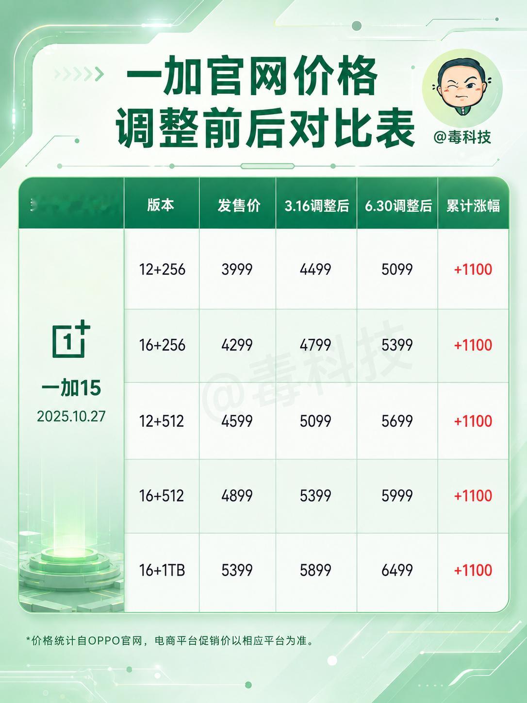 等等党又一次输了。一加15开启第二轮调价，说到底，这已经不是某一个品牌的问题，而