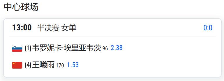 WTA125湖州，女单半决赛，王曦雨将与头号种子埃里亚维茨争夺一个决赛席位；
