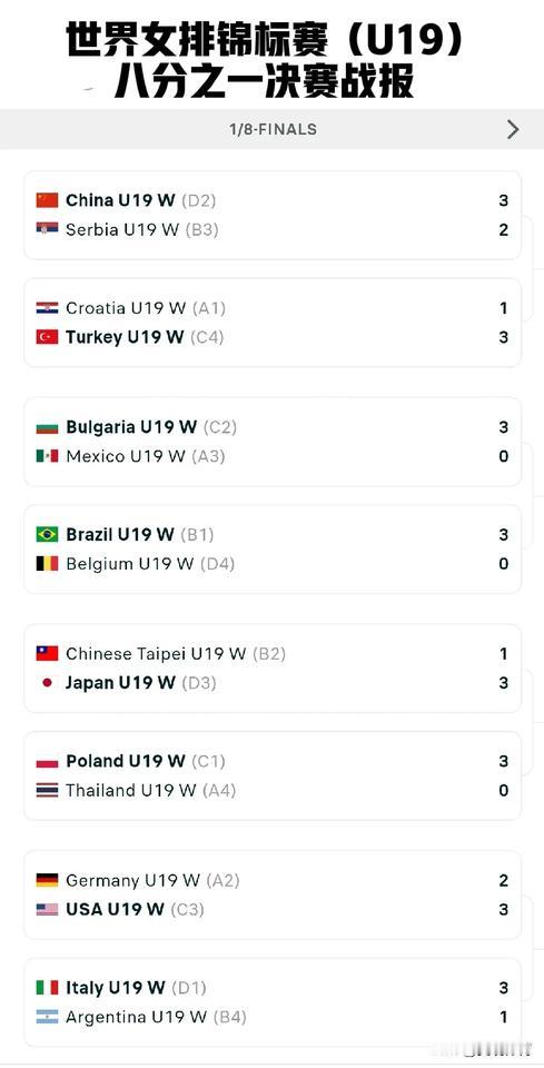 世界女排锦标赛（U19）八分之一决赛战报。（如图）

中国女排3-2战胜多米尼加