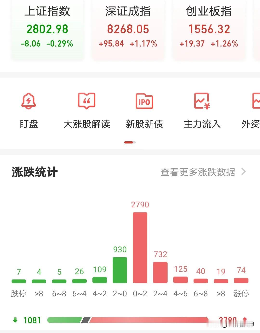 今日，竟未大涨。
昨日之测，败乎？
看指数，可算败也。
然个股涨四千、跌一千
也