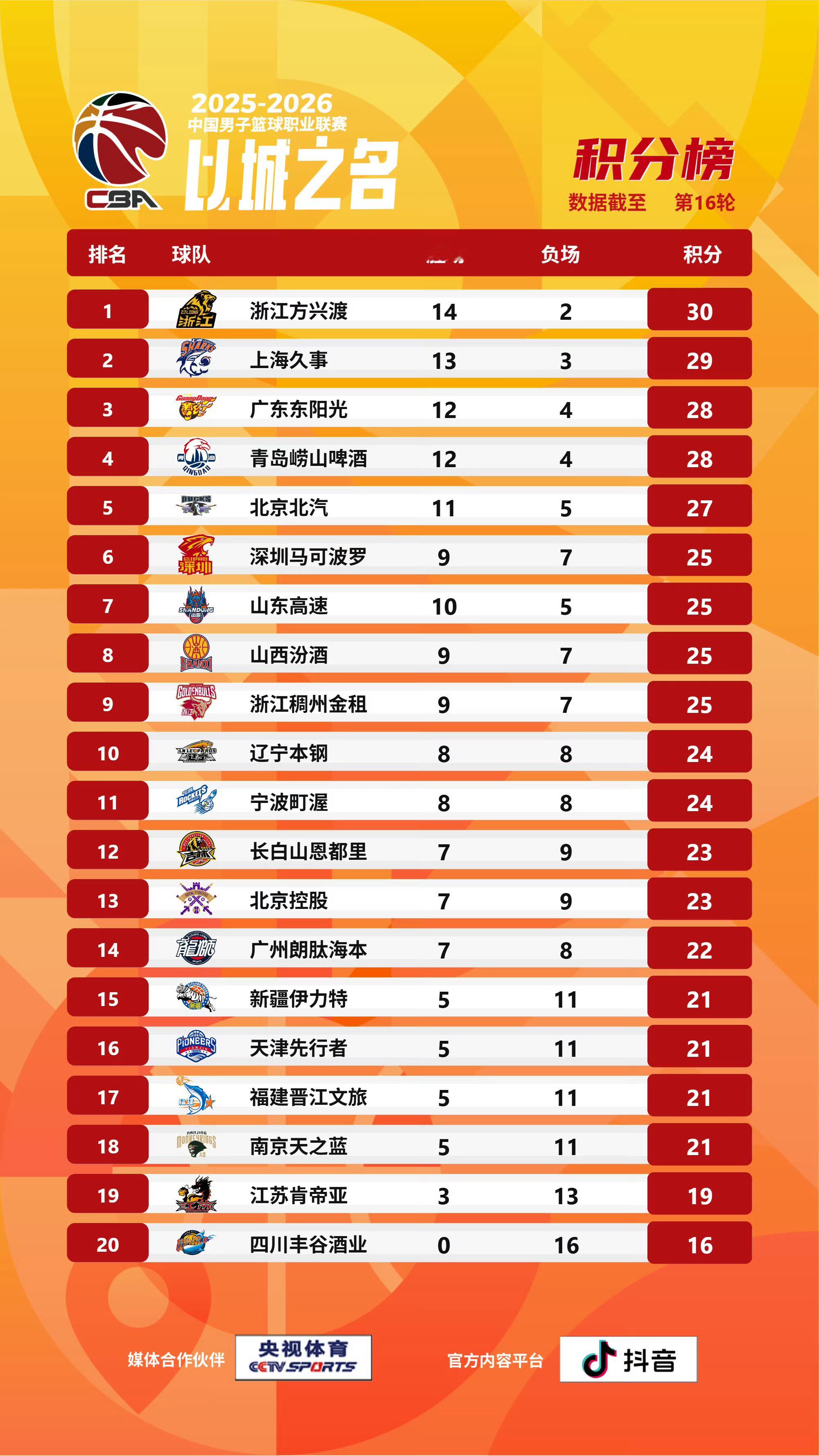cba 常规赛已经打完16轮，看看排名👇（山东高速、广州龙狮少赛一场） 