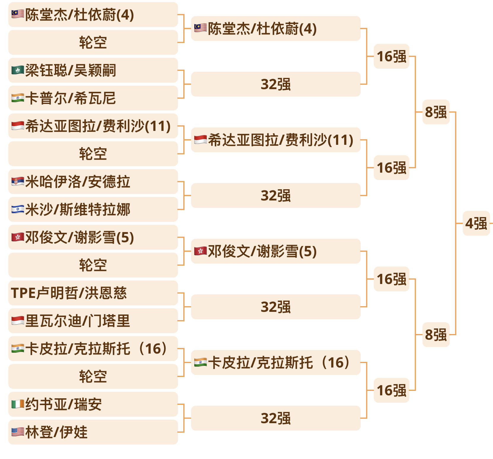 哪对混双可以在这个1/4区突围[举手] ​​​