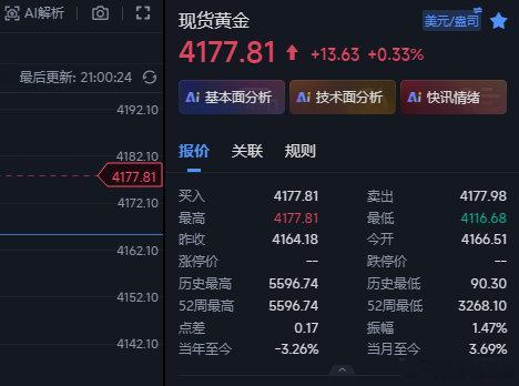 黄金晚间这波4163的多现在上来4177位置，这里给到14个点的浮ying~这波