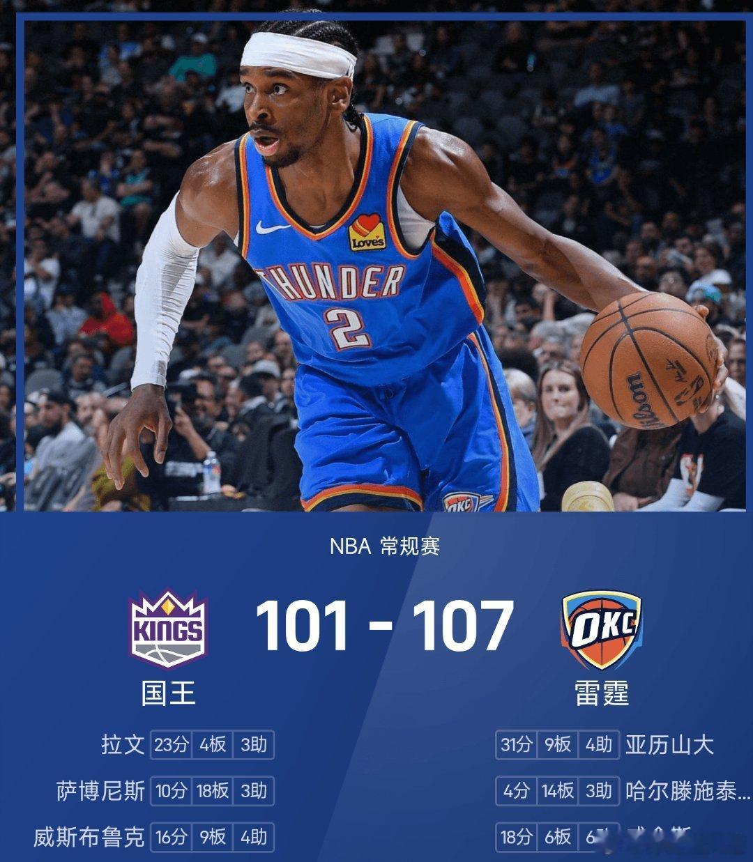 国王vs雷霆 霆107-101战胜国王。亚历山大砍下全场最高的31分9板4助，率