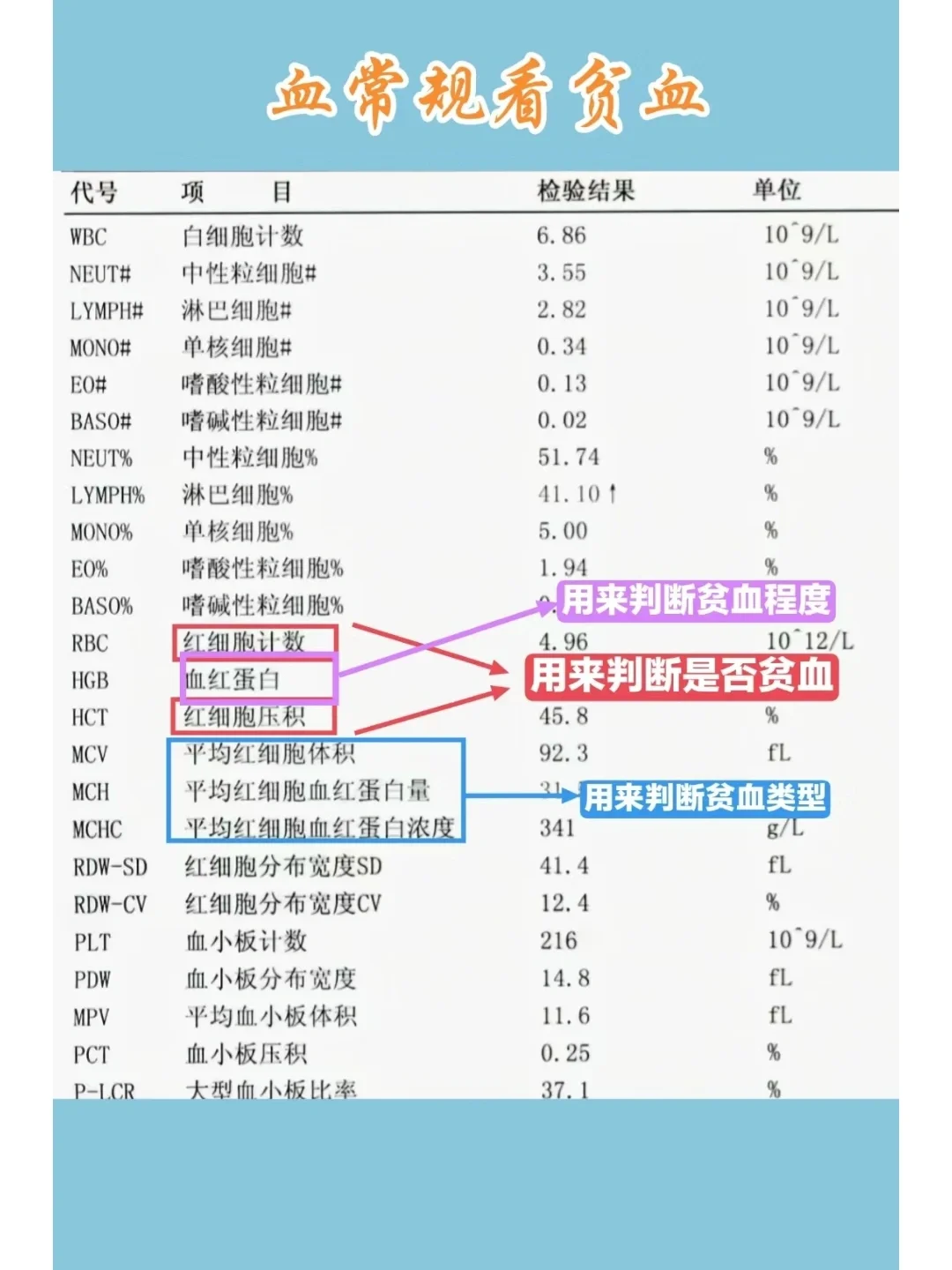 不会看贫血？一张图了解