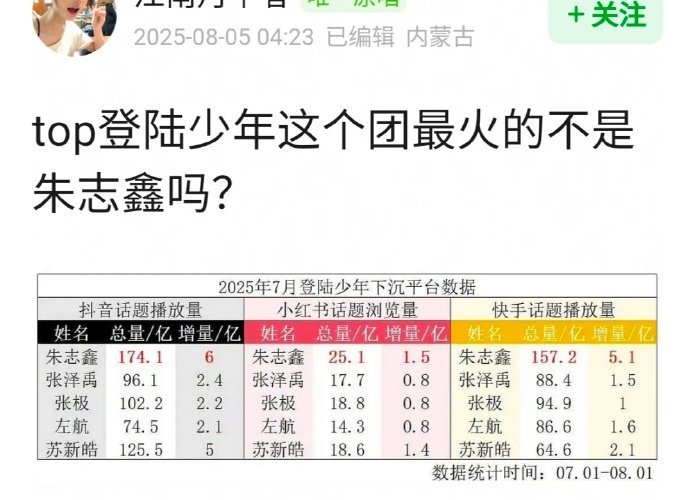 有网友问TOP登陆少年这个团最火的是朱志鑫吗？ ​​​