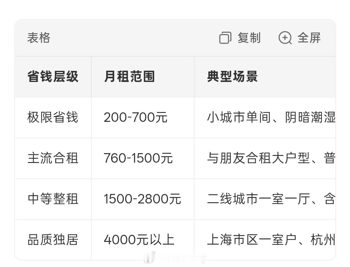 一个人租房住能有多省钱一个人租房虽然不用讲究那么多，但是也要在意品质，空间大了住