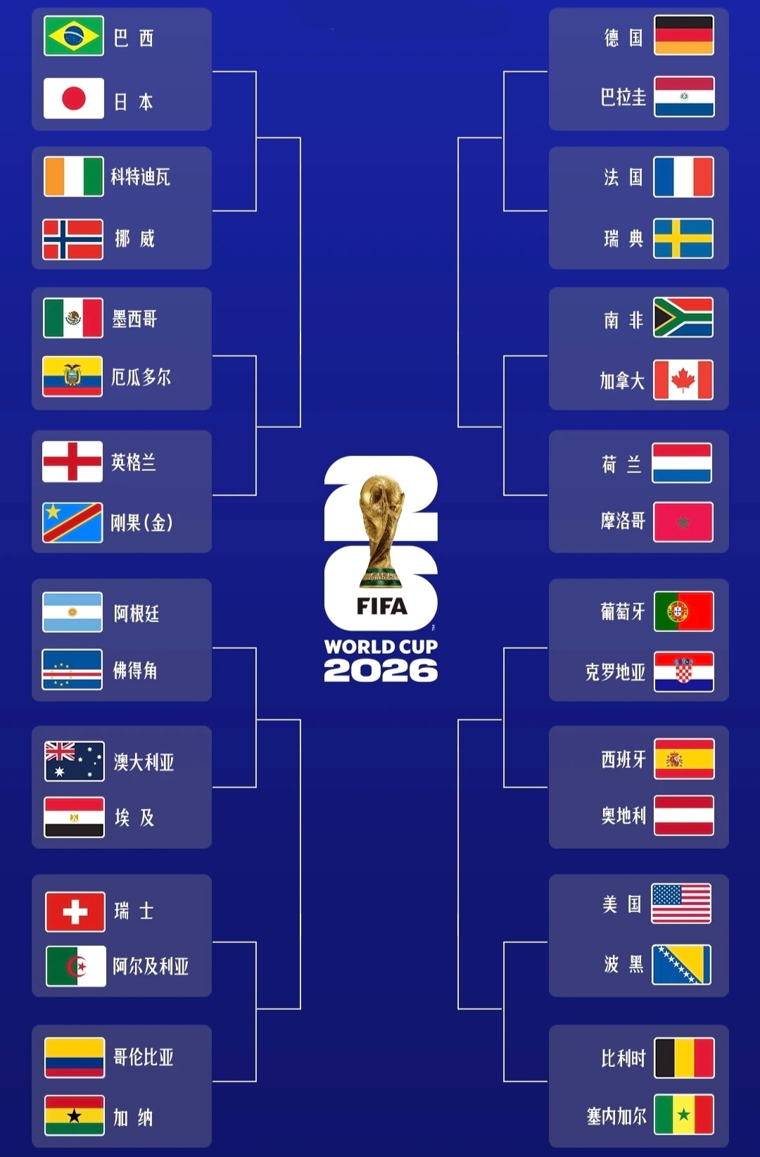 【有奖竞猜】:2026FIFA世界杯冠军归属。评论区最先猜中决赛对阵双方和比分的