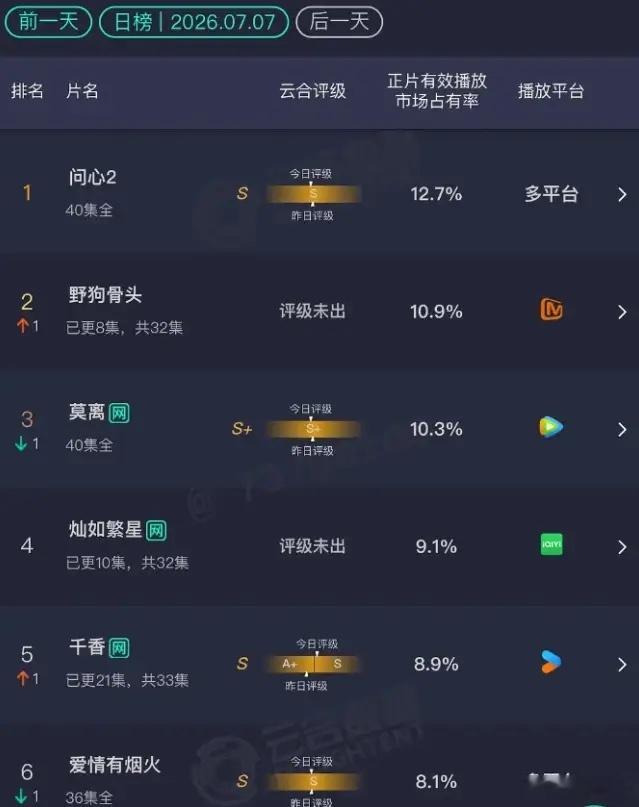 《灿如繁星》点播量不及《野狗骨头》！两部剧同期开播，首日《灿如繁星》点播量高，说