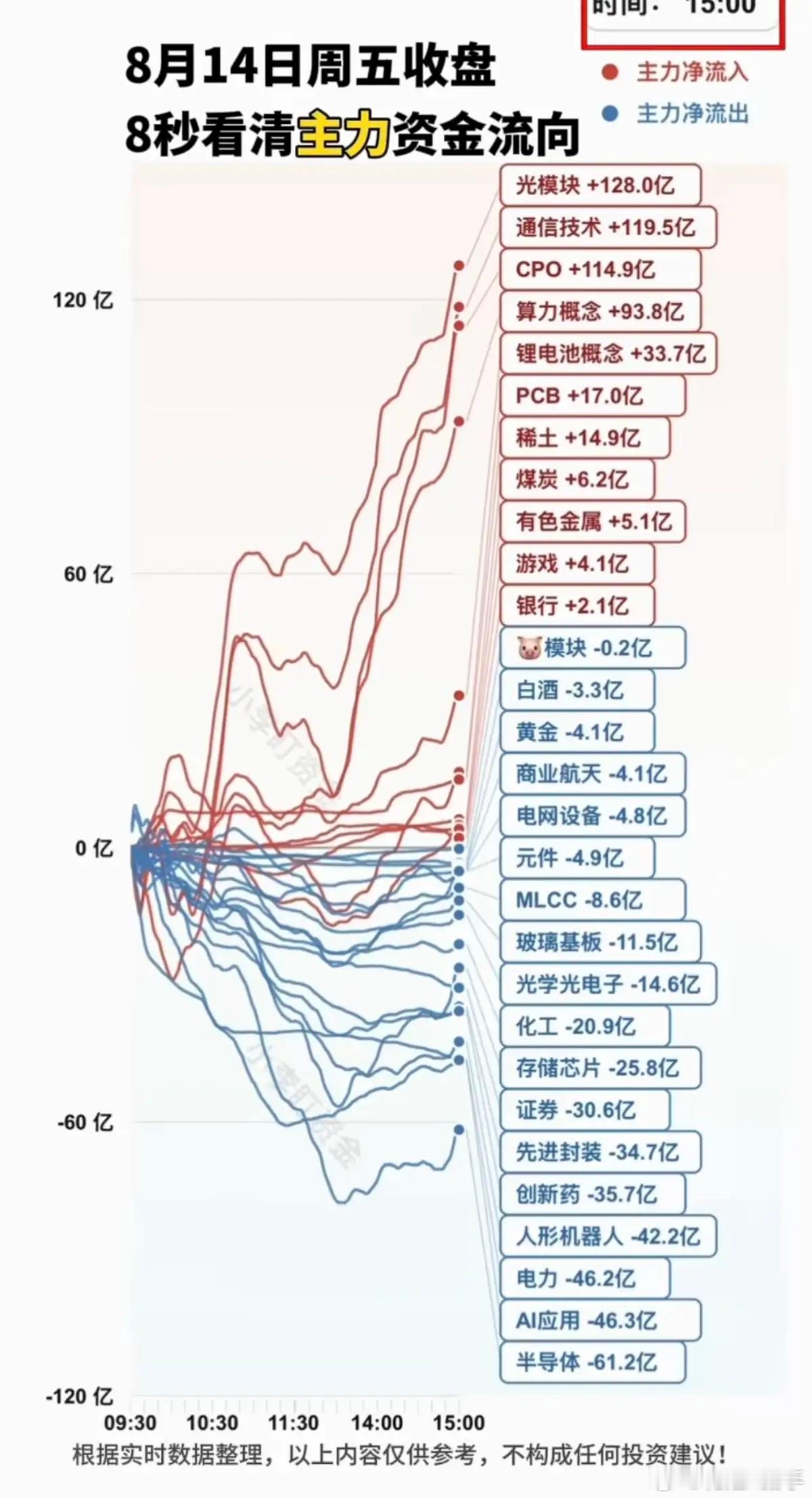 8.14周五  主力大资金：分时流向 监测图！资金出逃板块：半导体、AI应用、人