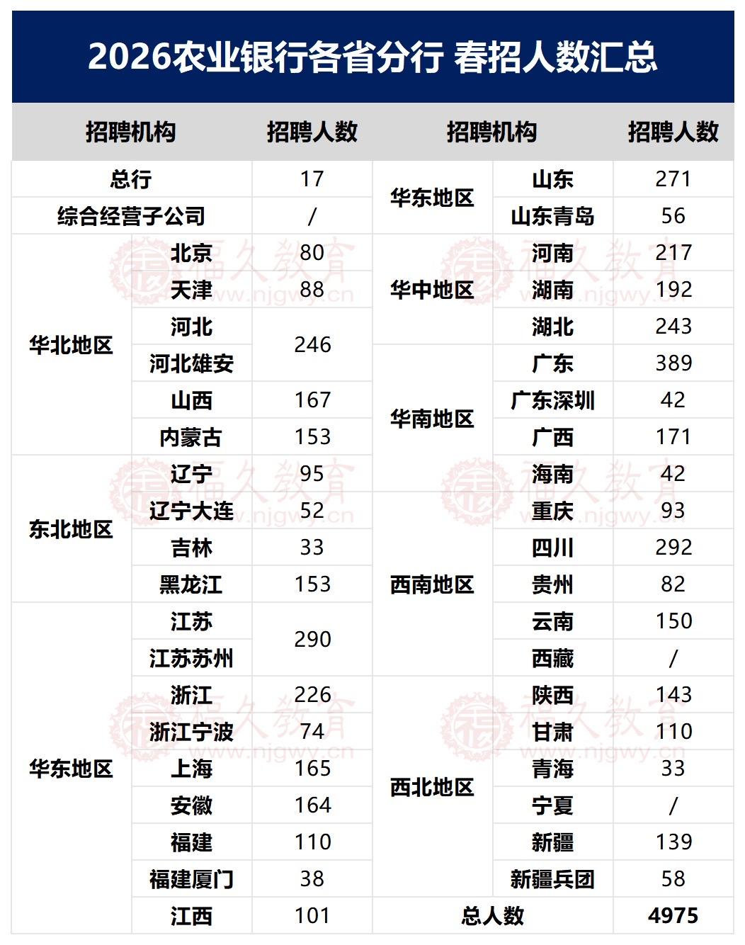 26农行春招人数汇总，缩招近1w人，3个地区未招聘！
⭕️招聘25/26届本科以