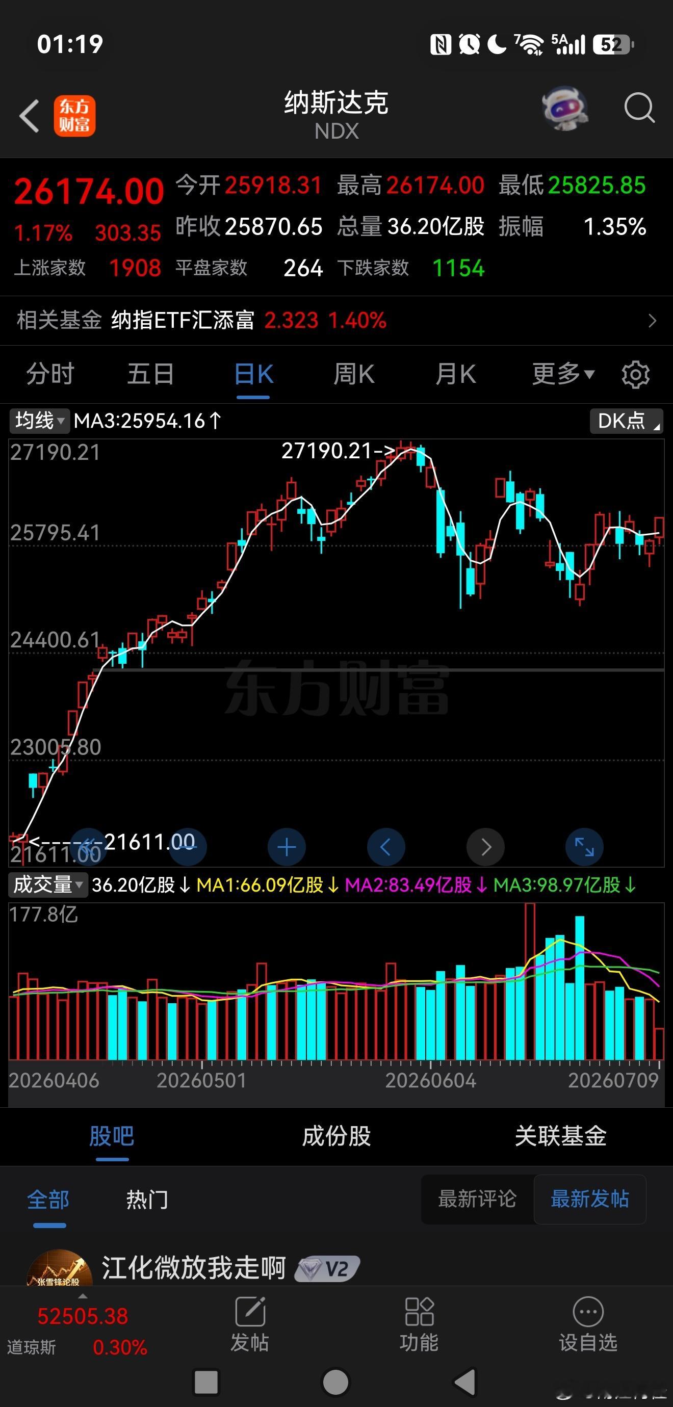 这是个 上涨 盘整 还是下跌？ 