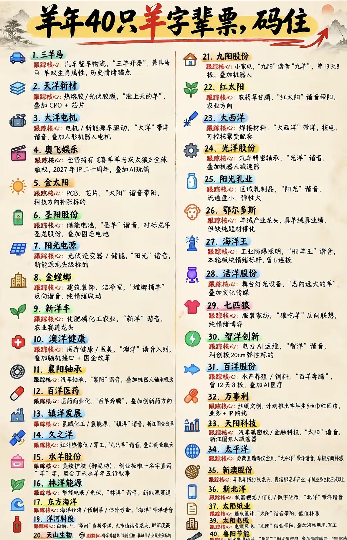 羊年40只“羊字辈”概念股 

1. “半字辈”与生肖玄学：纯情绪博弈的极致
在