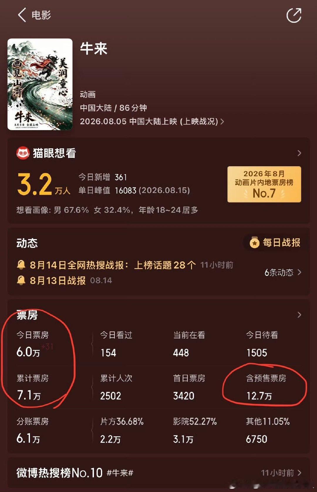 牛来的票房牛来热度 牛来的票房，怎么这么多人去看了牛来