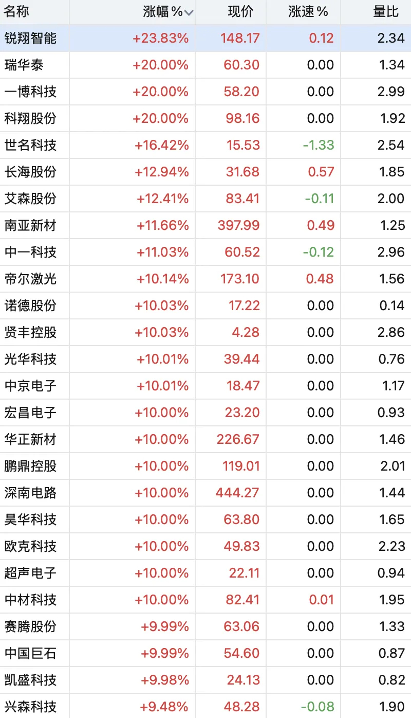 6月17日盘中，PCB概念再掀涨停潮。截至发稿，瑞华泰、一博科技、科翔股份20%