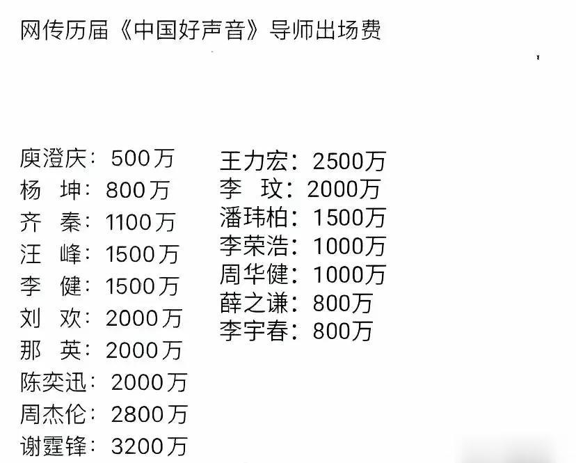 网传历届《中国导师》的出场费爆光
最让人意外的是李宇春，平时参加各种活动晚会都是