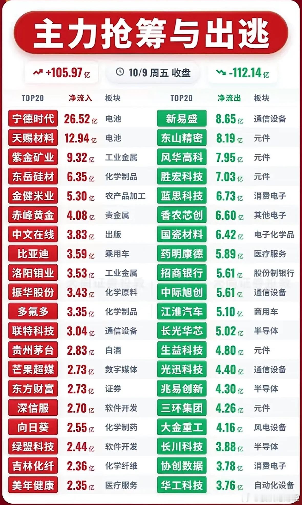 10月9日主力资金净流入—净流出前20名 ​​​