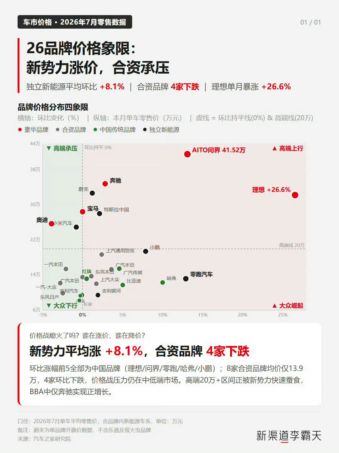 问界 依旧是不仅卖得好，而且卖得贵。[老师好] ​​​