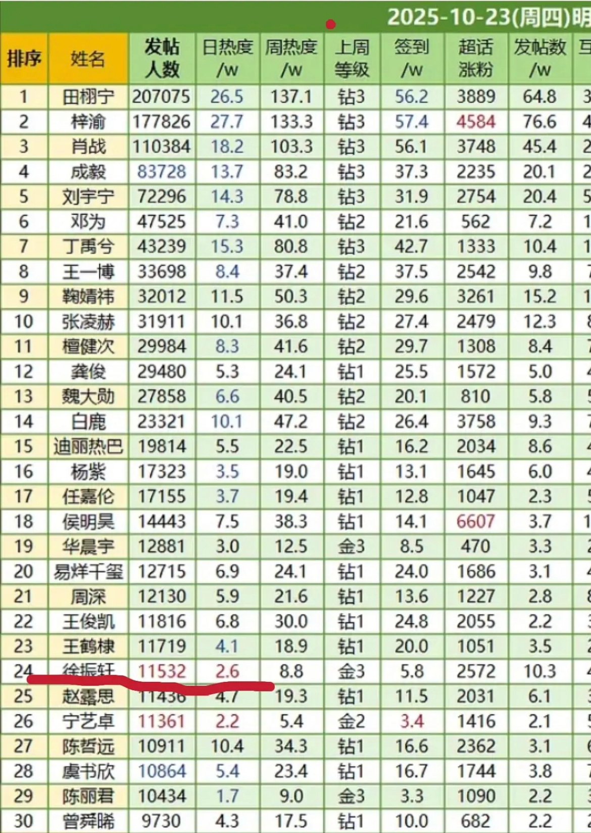 徐振轩吸到粉了，超话发帖人数破万。 ​​​