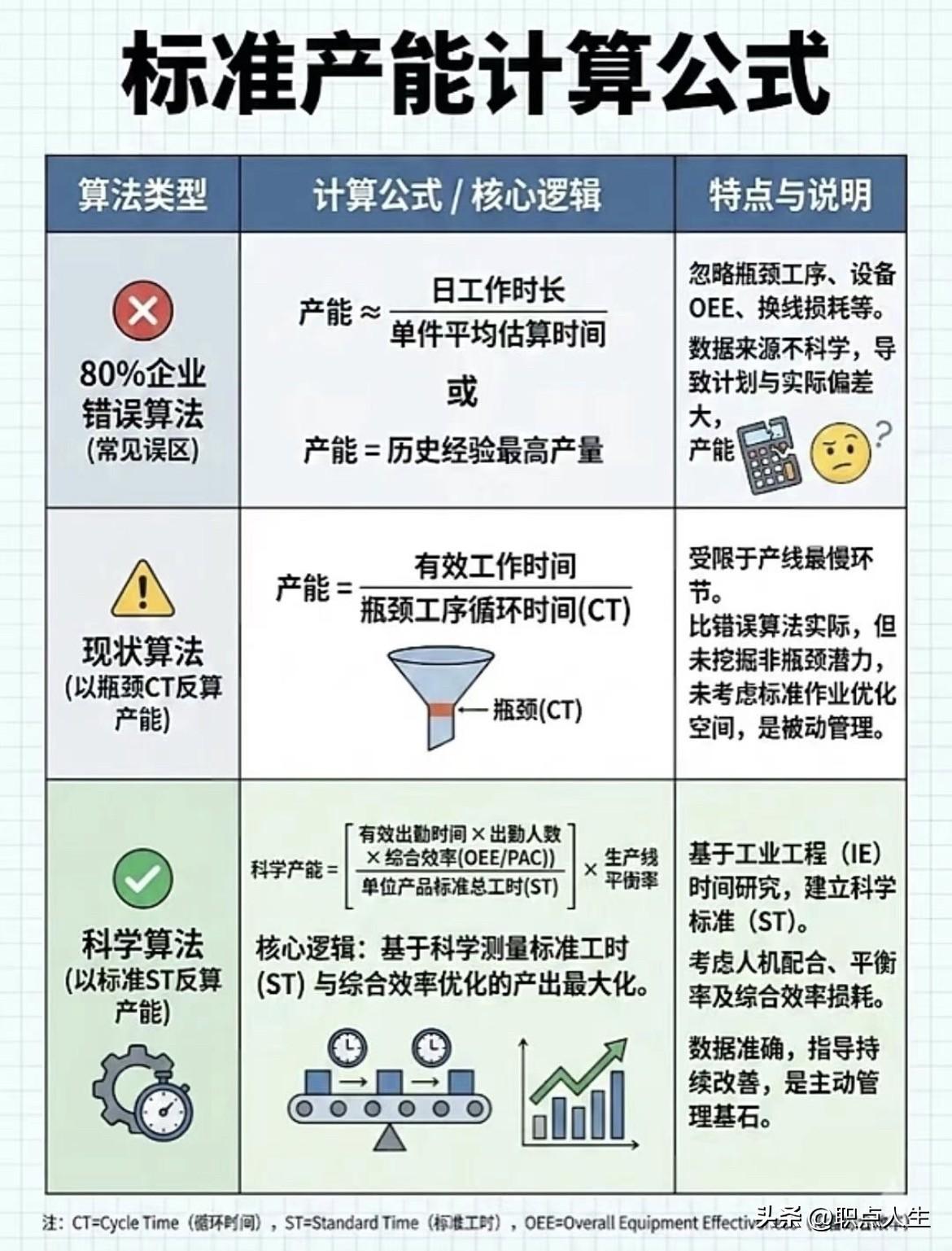 标准产能计算公式