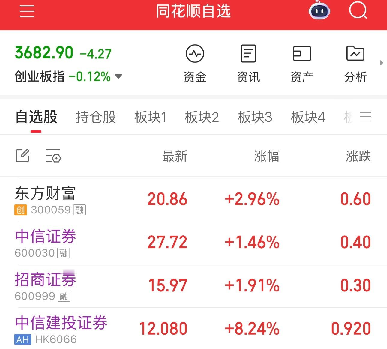 创业板指数绿了，但券商股价在涨。券商必胜。 