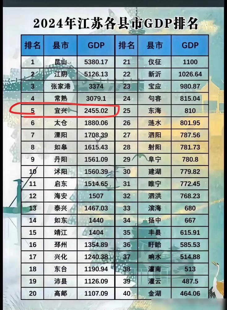 宜兴2024年GDP总量2455亿，直接冲上江苏县级市第五，更成为全省唯一独占2