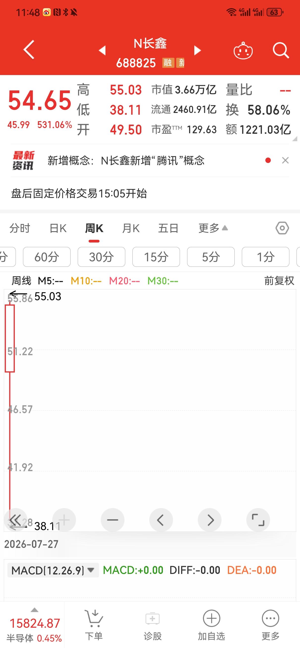 太牛了，下午有没有可能上60元？
    今天长鑫科技上市，开盘49.50元，最