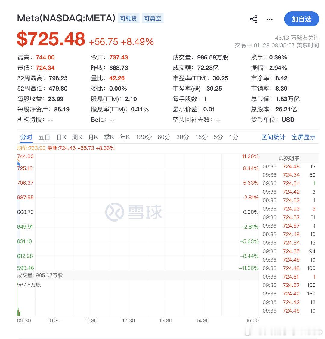 【Meta暴涨Meta涨超10%】1月29日，美股三大股指开盘涨跌不一，道琼斯指