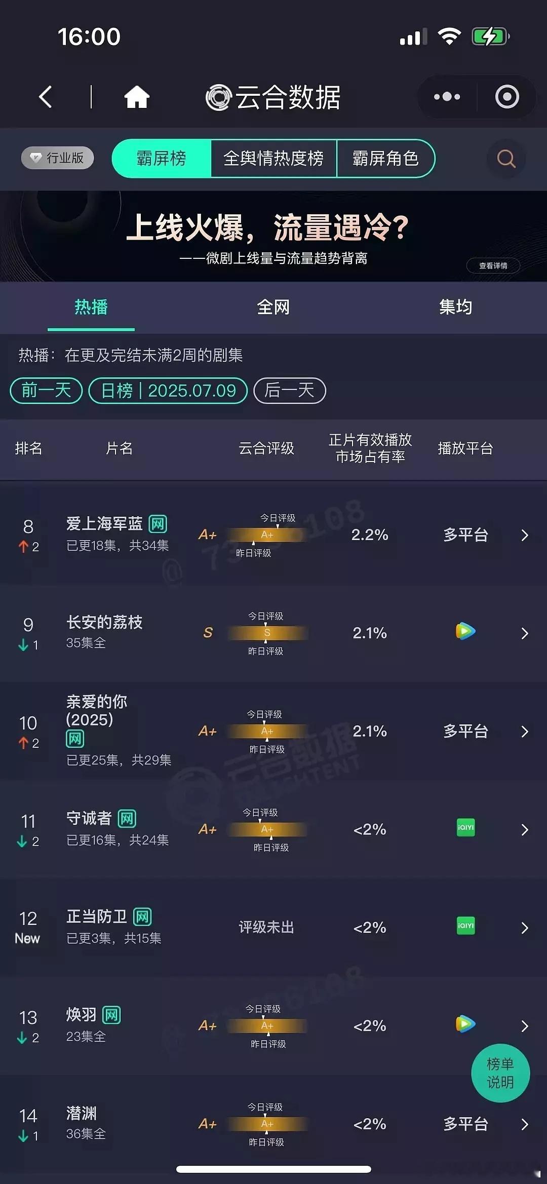 正当防卫首日云合占比<2%耶，有点不妙哦 ​​​