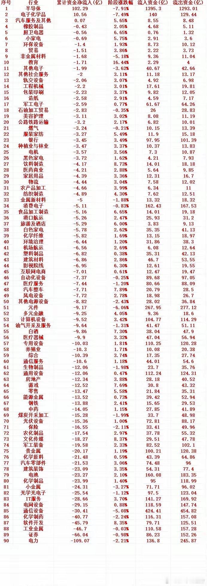 这一周，A股主力趁低位，大幅买入的行业名单（全行业）1 半导体 102.29 -